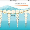 описание орбитальных скоростей волн под водой по мере ее распространения